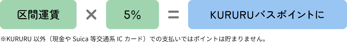 運賃×5％=獲得KURURUポイントに※KURURU以外（現金やSuica等交通系ICカード）での支払いではポイントは貯まりません