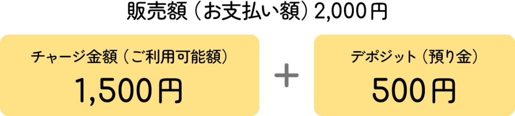 販売額（お支払額）2000円
チャージ金額（ご利用可能額）1500円+デポジット（預り金）500円