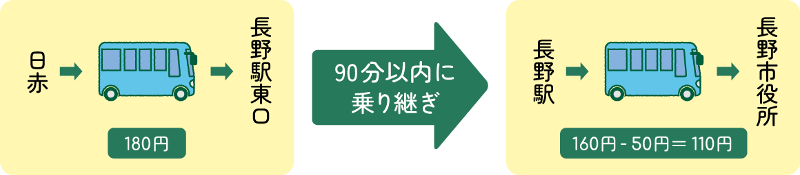 90分以内にバス等を乗継ぐと乗継後の運賃から50円（小児カード・障害者カードは30円、小児障害者カードの場合は20円）が自動的に割引